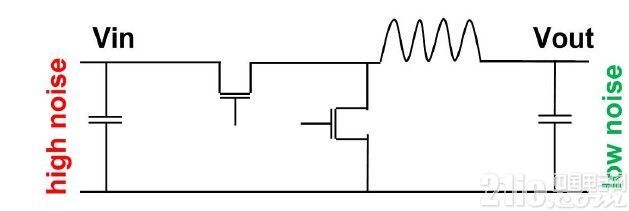 圖8.降壓穩(wěn)壓器的輸入端實際上是噪雜的一端。